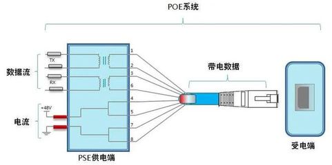PoE技术 局域网布线的安全降本與智能供电解决方案